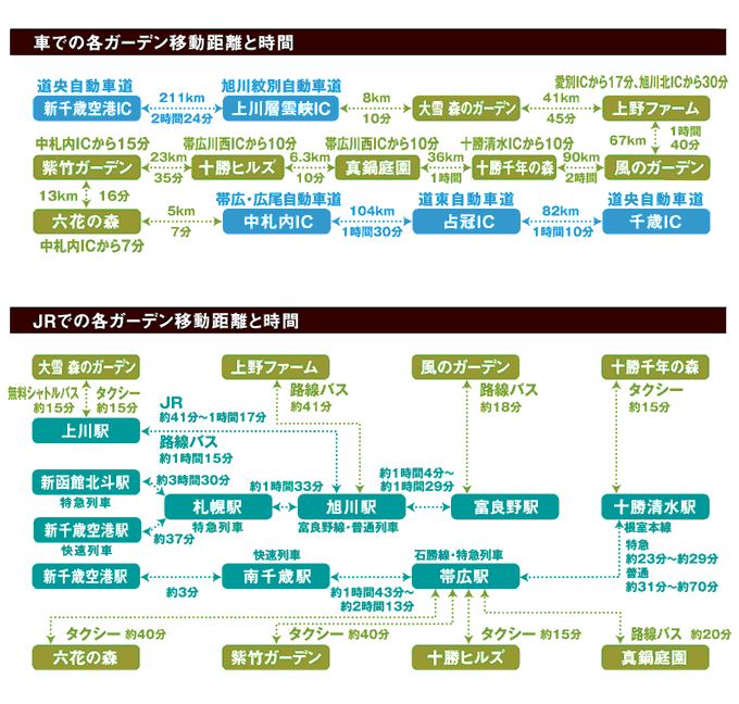 各ガーデンへの移動距離と時間 北海道ガーデン